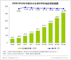2012年中國中小企業(yè)B2B電子商務(wù)平臺(tái)運(yùn)營分析 營收達(dá)167億背后的增長邏輯